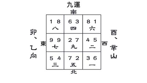 八運樓|八運風水樓, 八運風水, 飛星, 易卦, 三元九運, 兩元八運, 玄空。